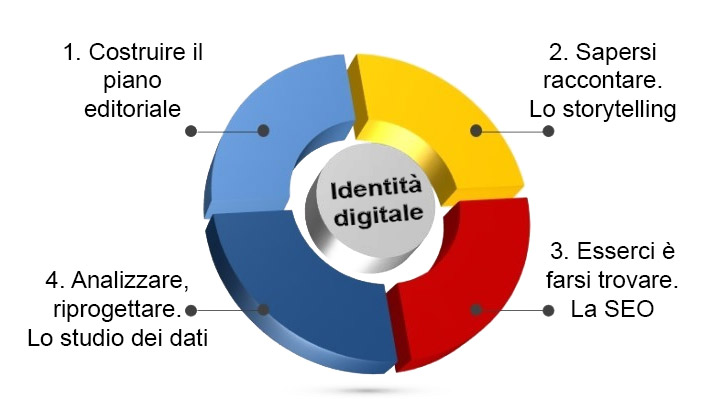 ciclo identita digitale2